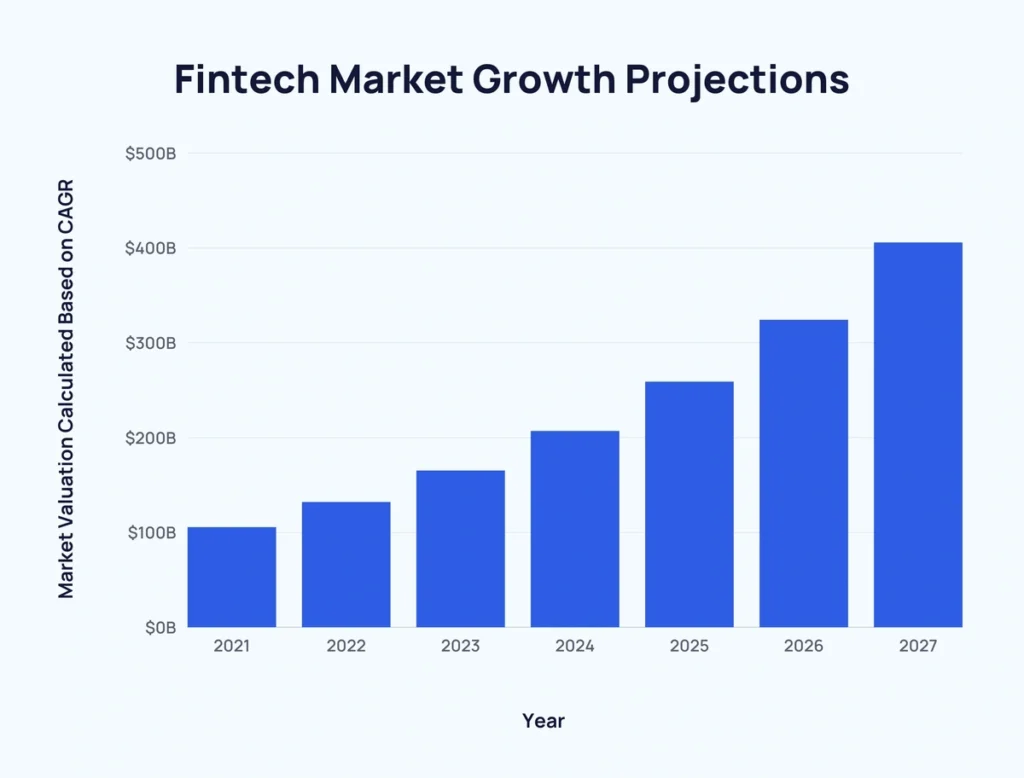 Chart depicting the projected growth of the Flutter fintech market.