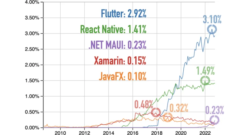 Chart presenting the growth in popularity of Flutter compared to other development technologies.
